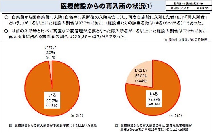 老健におけるリハビリ・口腔・栄養の介入が稼働率に影響する