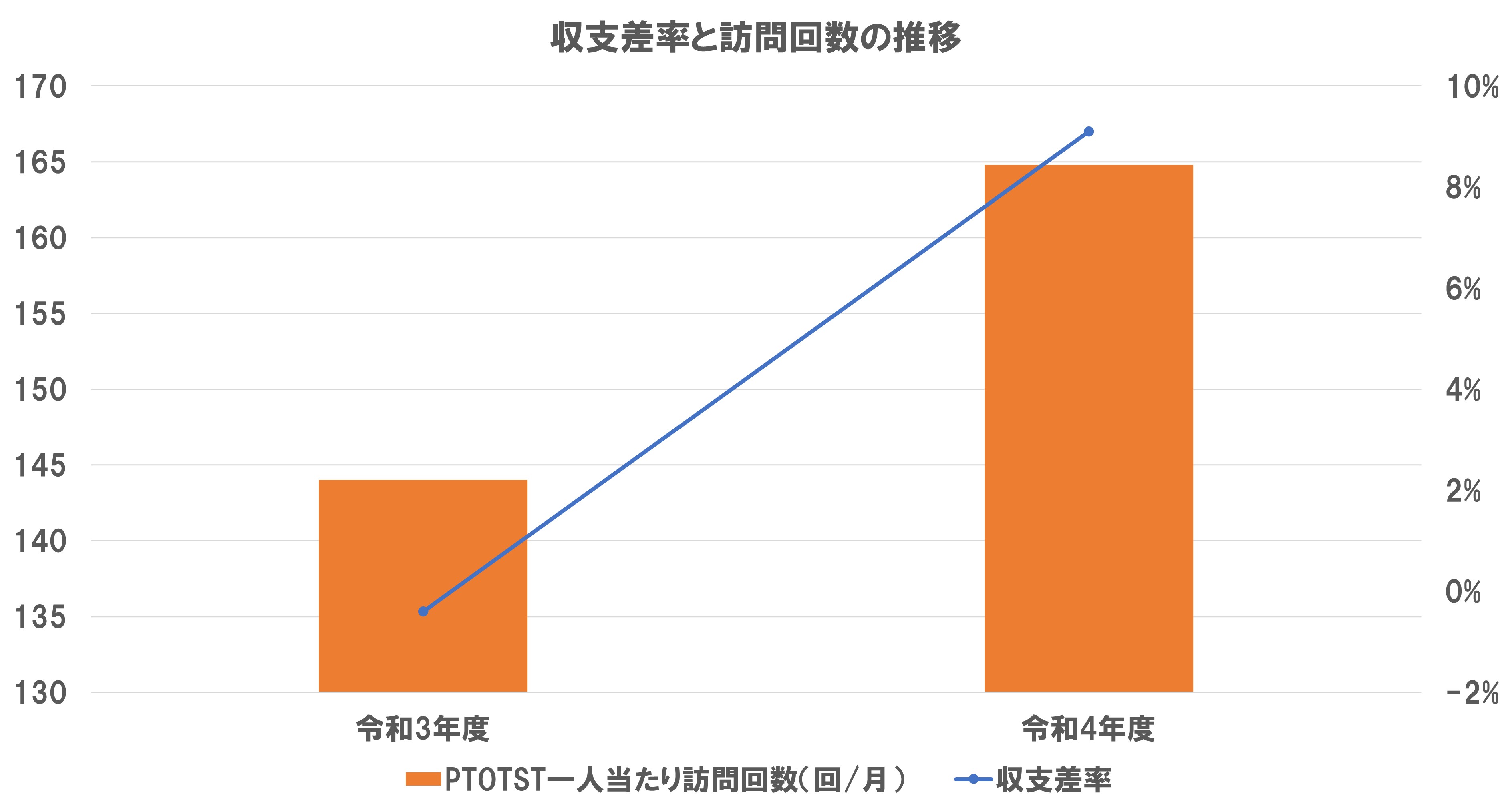 訪問リハビリの運営をきちんとマネジメントする