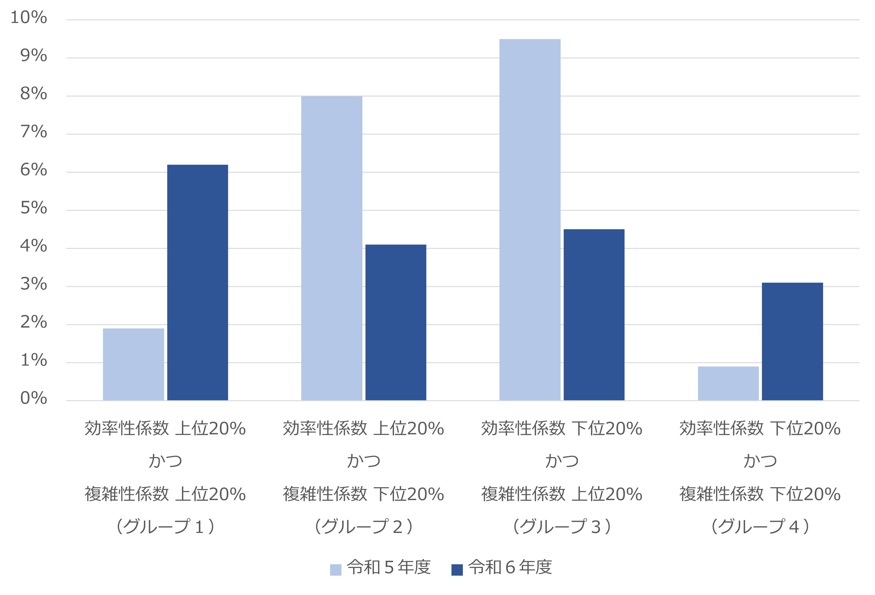 効率性係数と複雑性係数の関係に変化あり