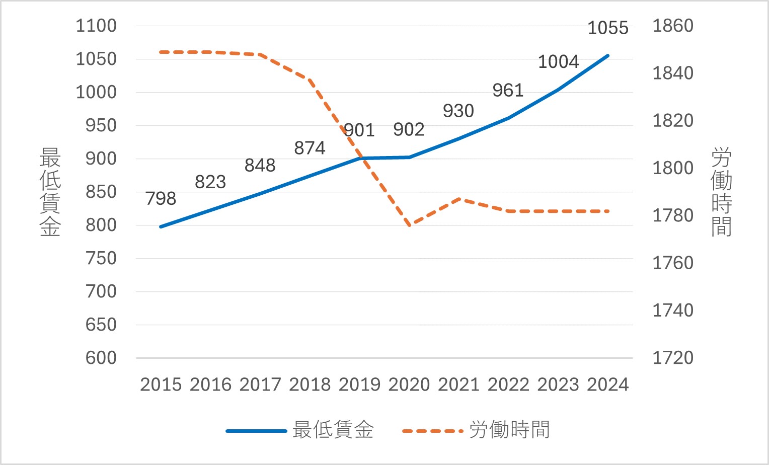 2024年の最低賃金と今後の対応