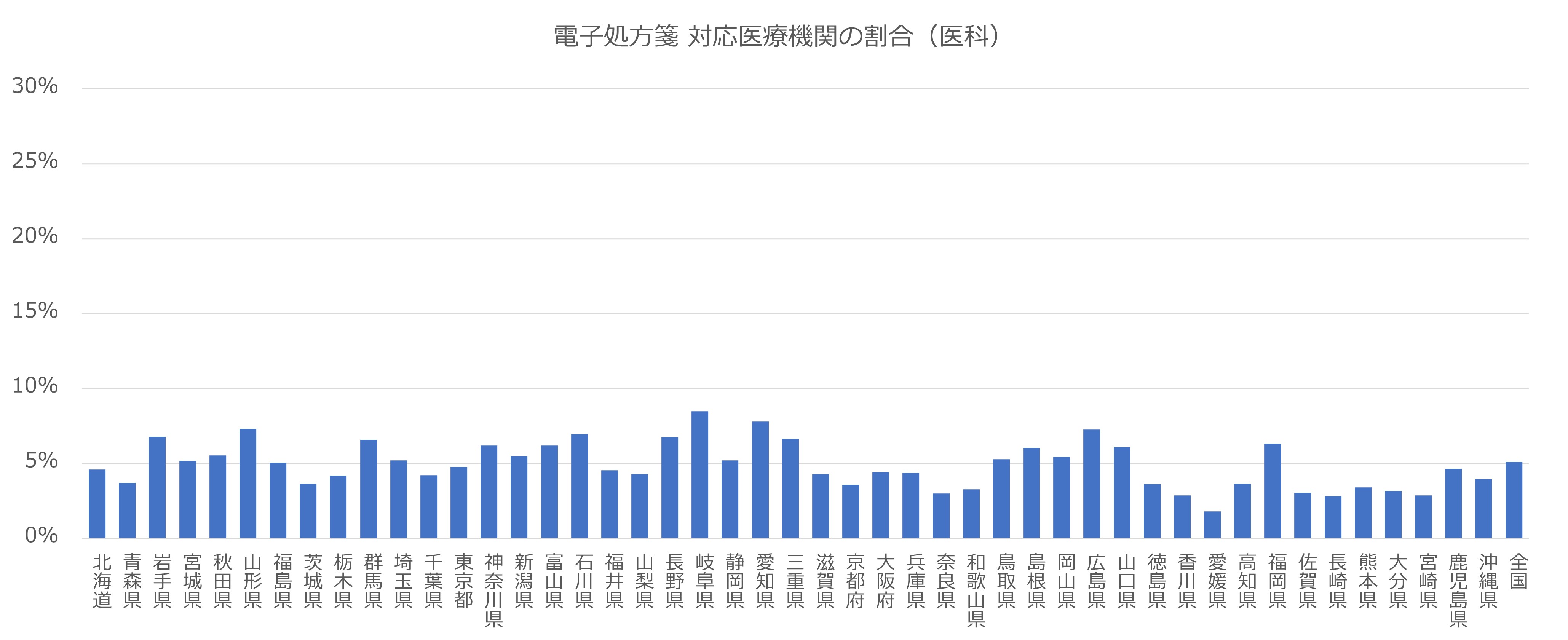 医療機関の電子処方箋の対応割合について