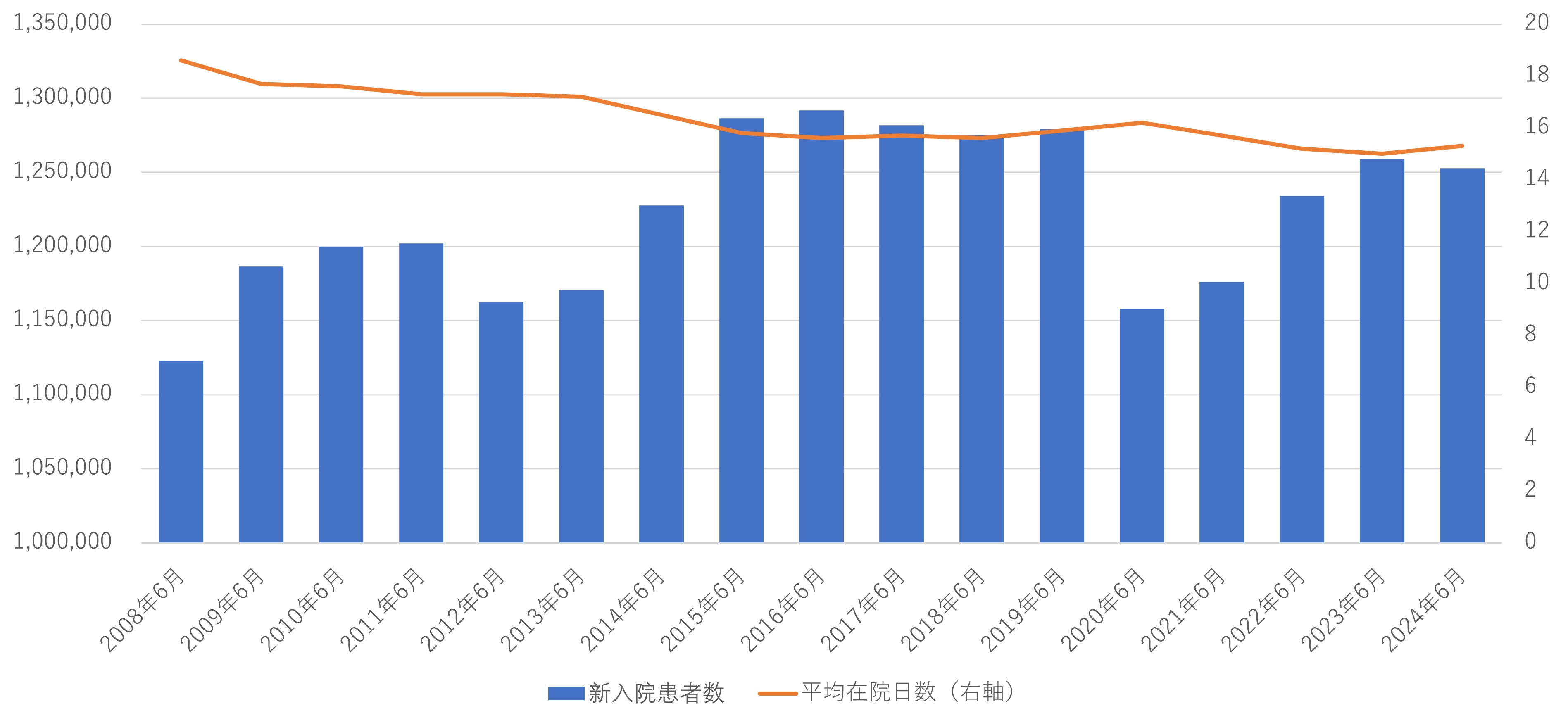 新入院患者数の動向は？