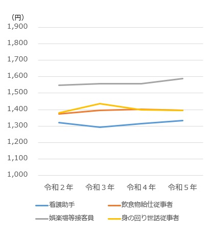 看護補助者の労働条件は悪くない?