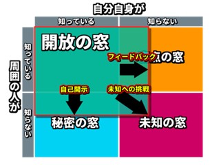 1on1面談における信頼関係と成長を引き出そう