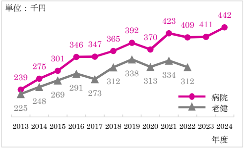 病院建設を進める際の問題点について考える（１）