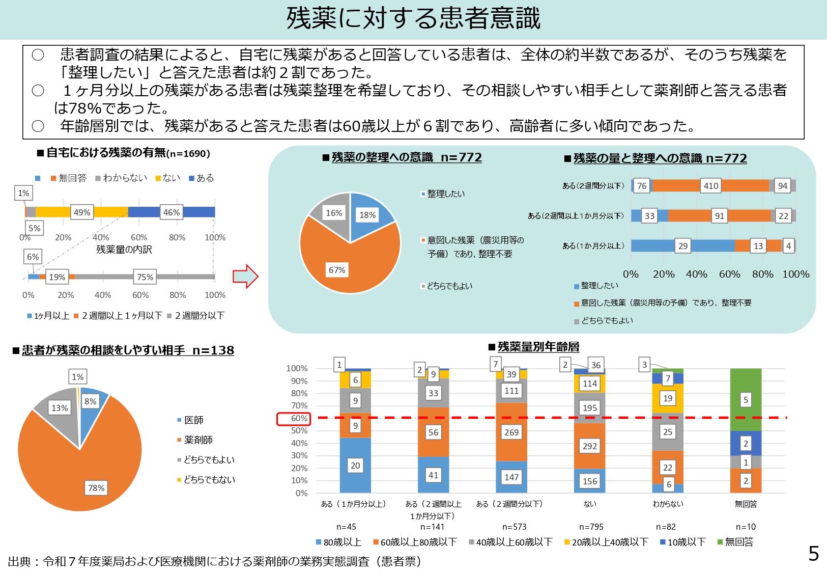 調剤報酬改定 ～医療ＤＸと残薬対策～